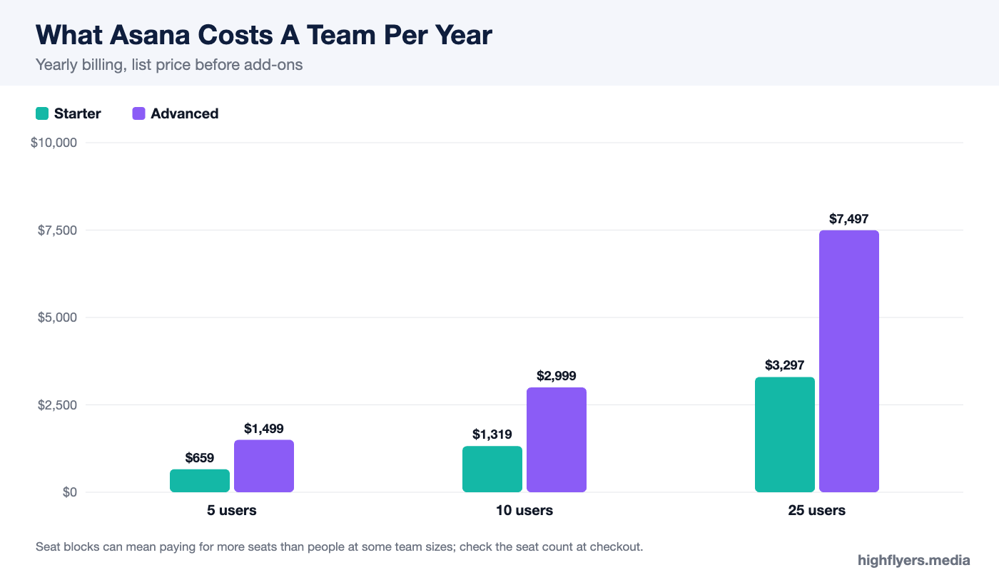 Chart of Asana annual cost for teams of 5, 10 and 25