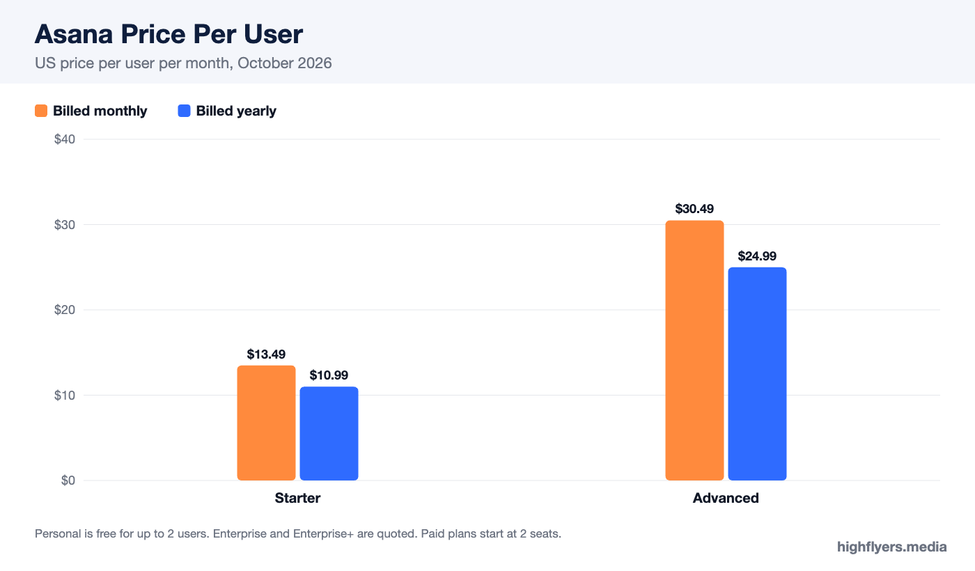 Asana price per user by plan