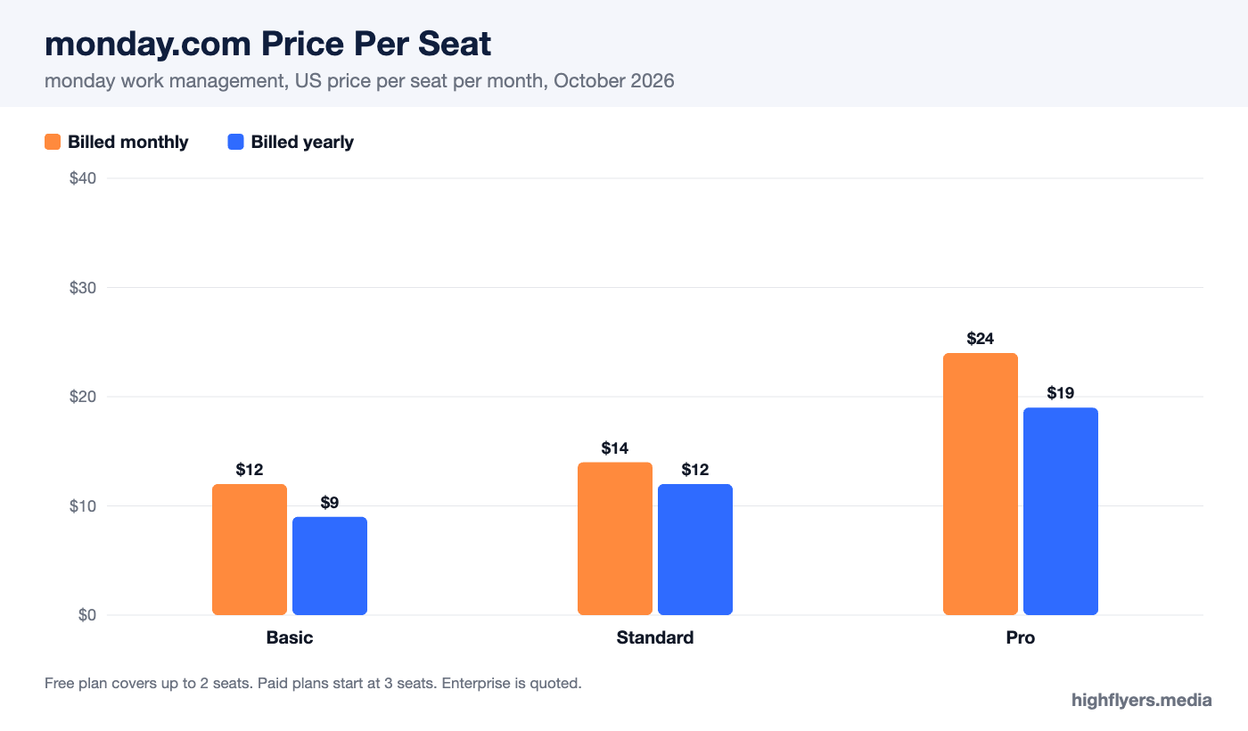 monday.com price per seat by plan