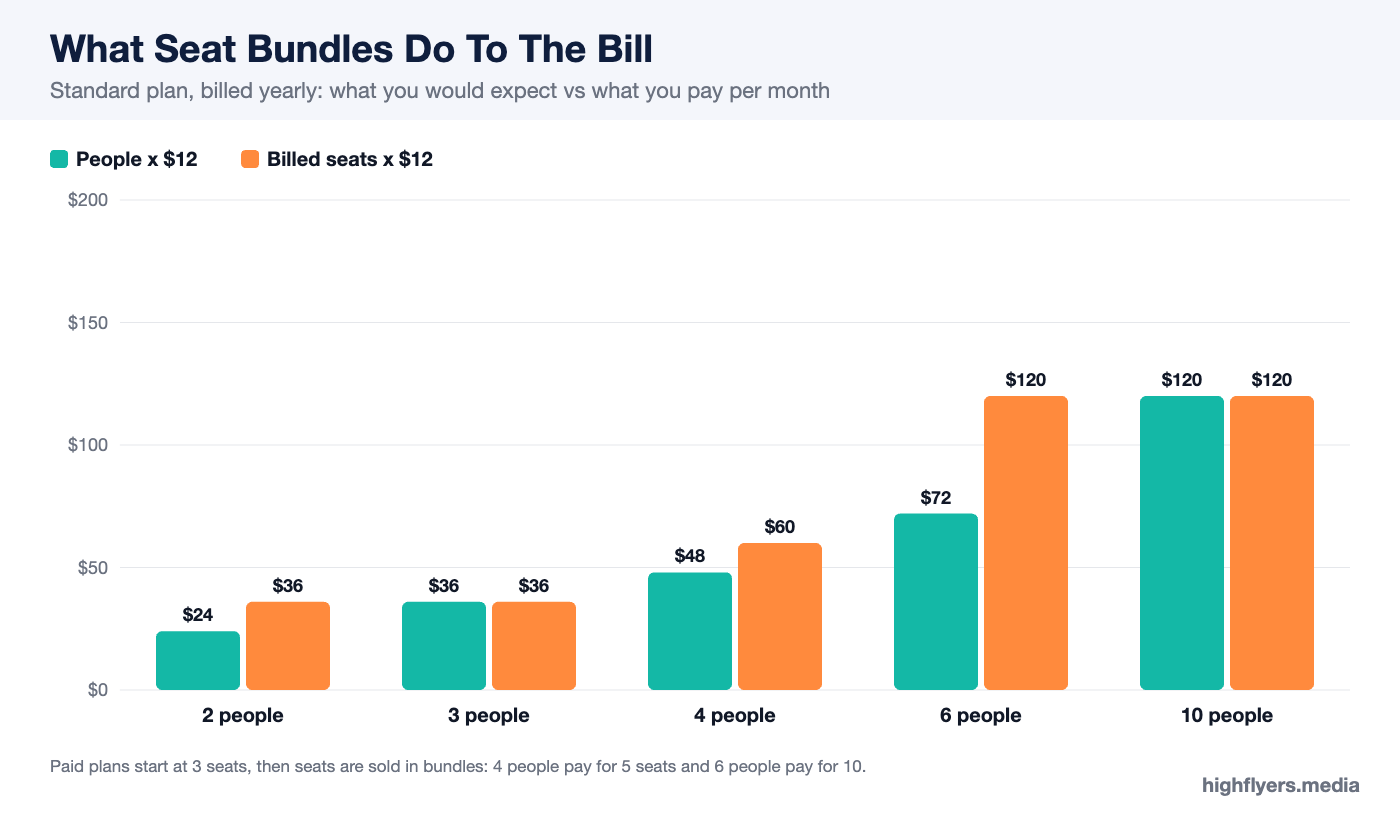 Chart showing how monday.com seat bundles raise monthly cost