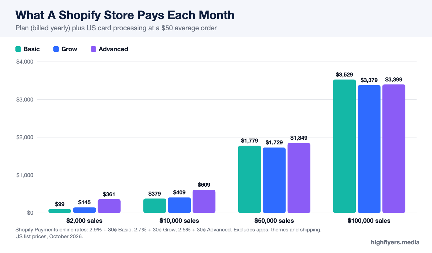 Chart of Shopify monthly cost by plan at four sales levels