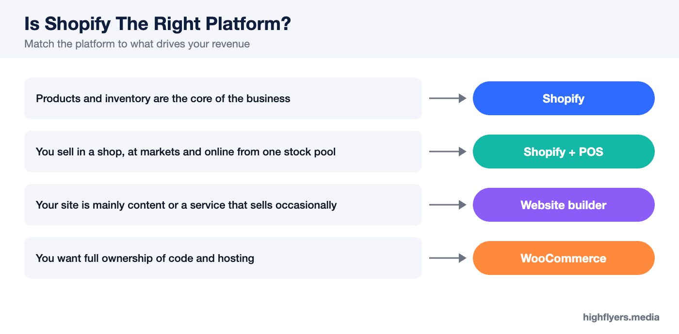 Decision guide: when to choose Shopify or an alternative