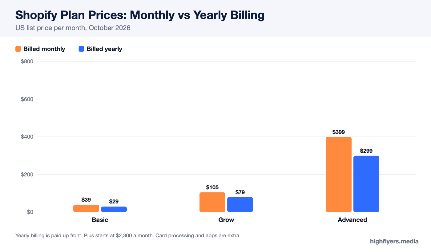 Shopify plan prices billed monthly and yearly