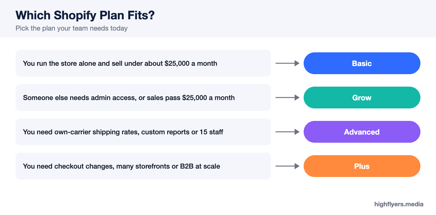 Decision guide for choosing a Shopify plan