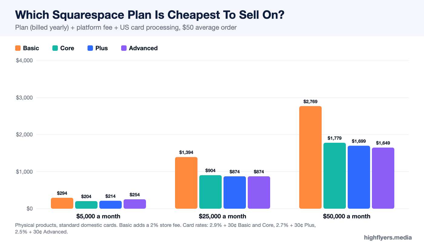 Chart of Squarespace monthly cost by plan at three sales levels