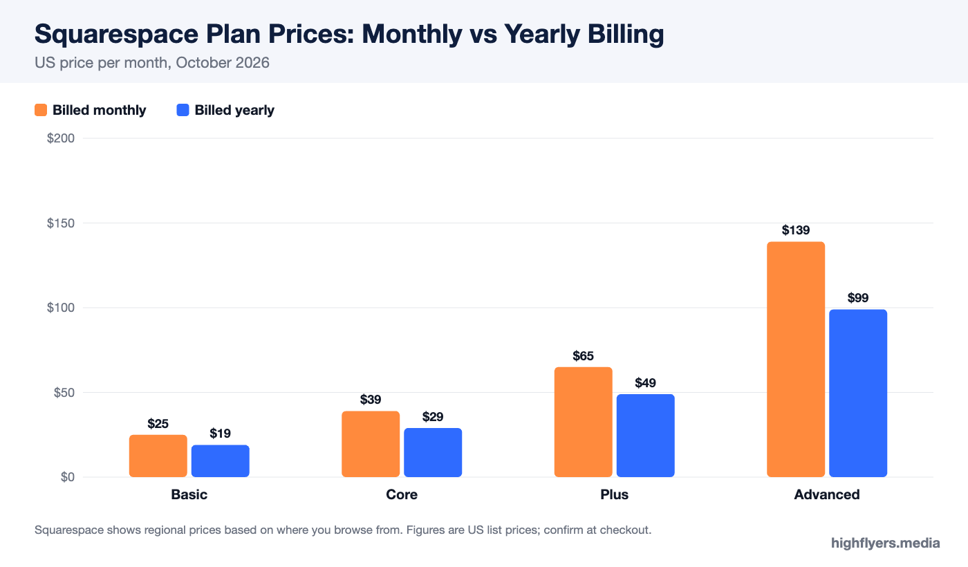 Squarespace plan prices billed monthly and yearly