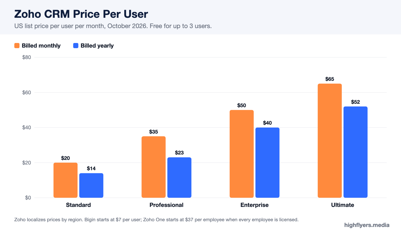 Zoho CRM price per user by edition