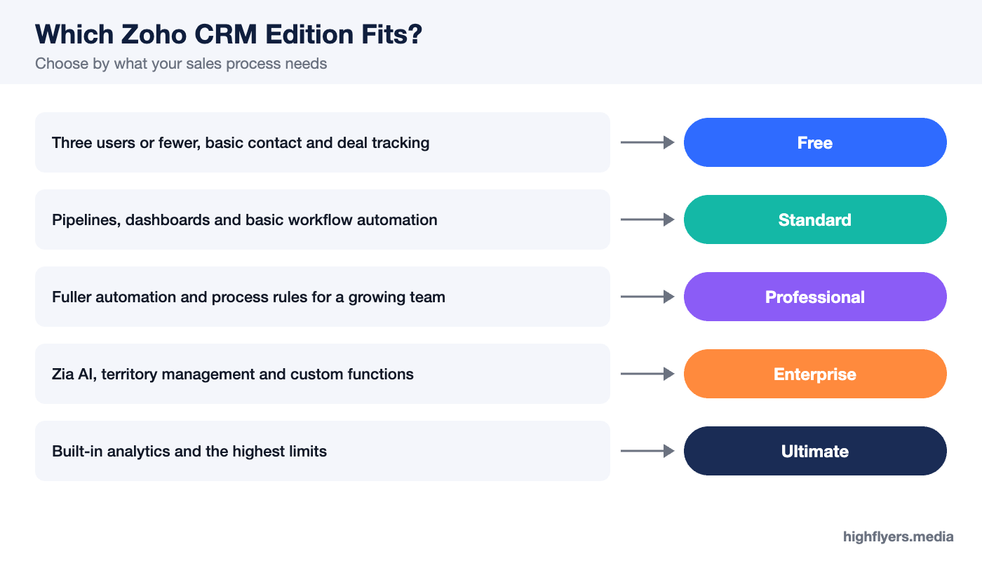Decision guide for choosing a Zoho CRM edition